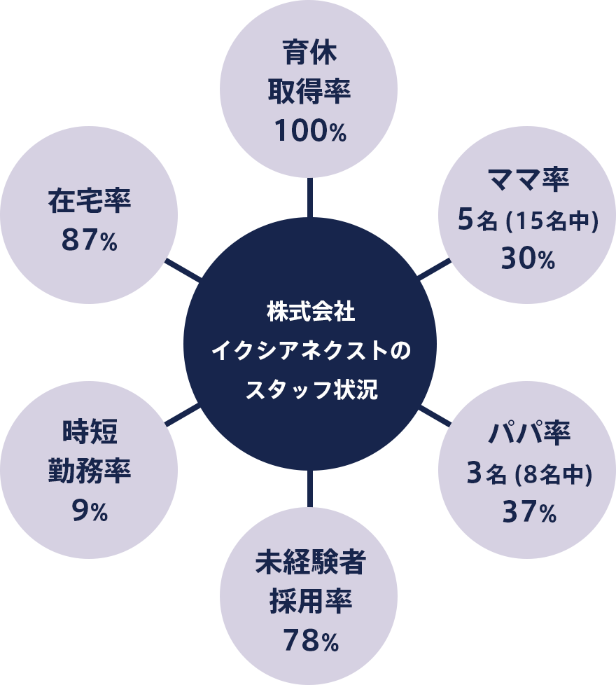 株式会社イクシアネクストのスタッフ状況